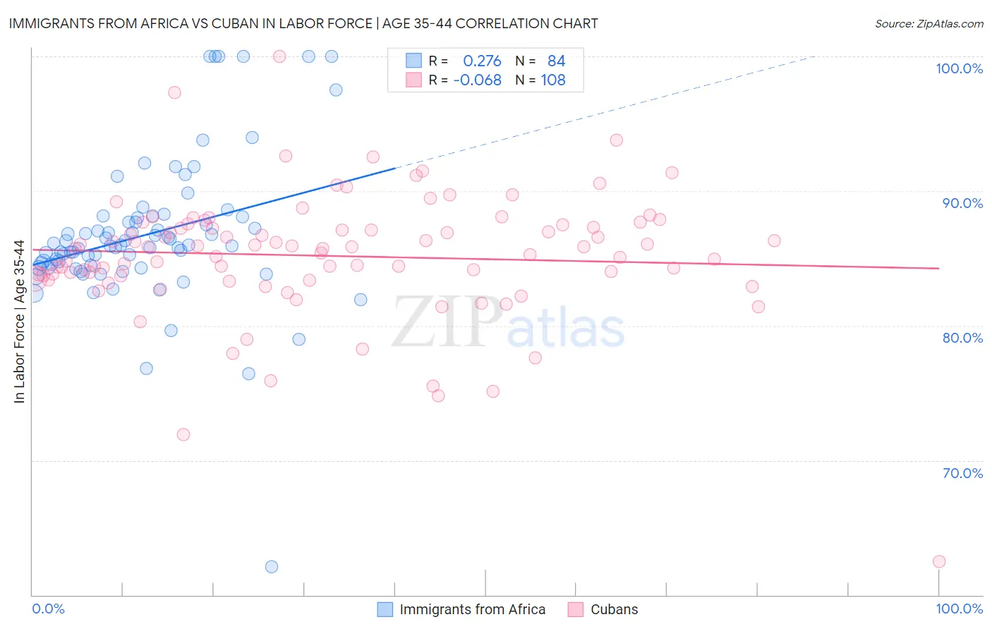Immigrants from Africa vs Cuban In Labor Force | Age 35-44