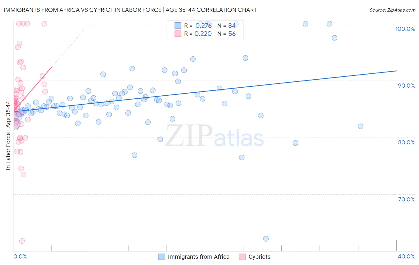 Immigrants from Africa vs Cypriot In Labor Force | Age 35-44