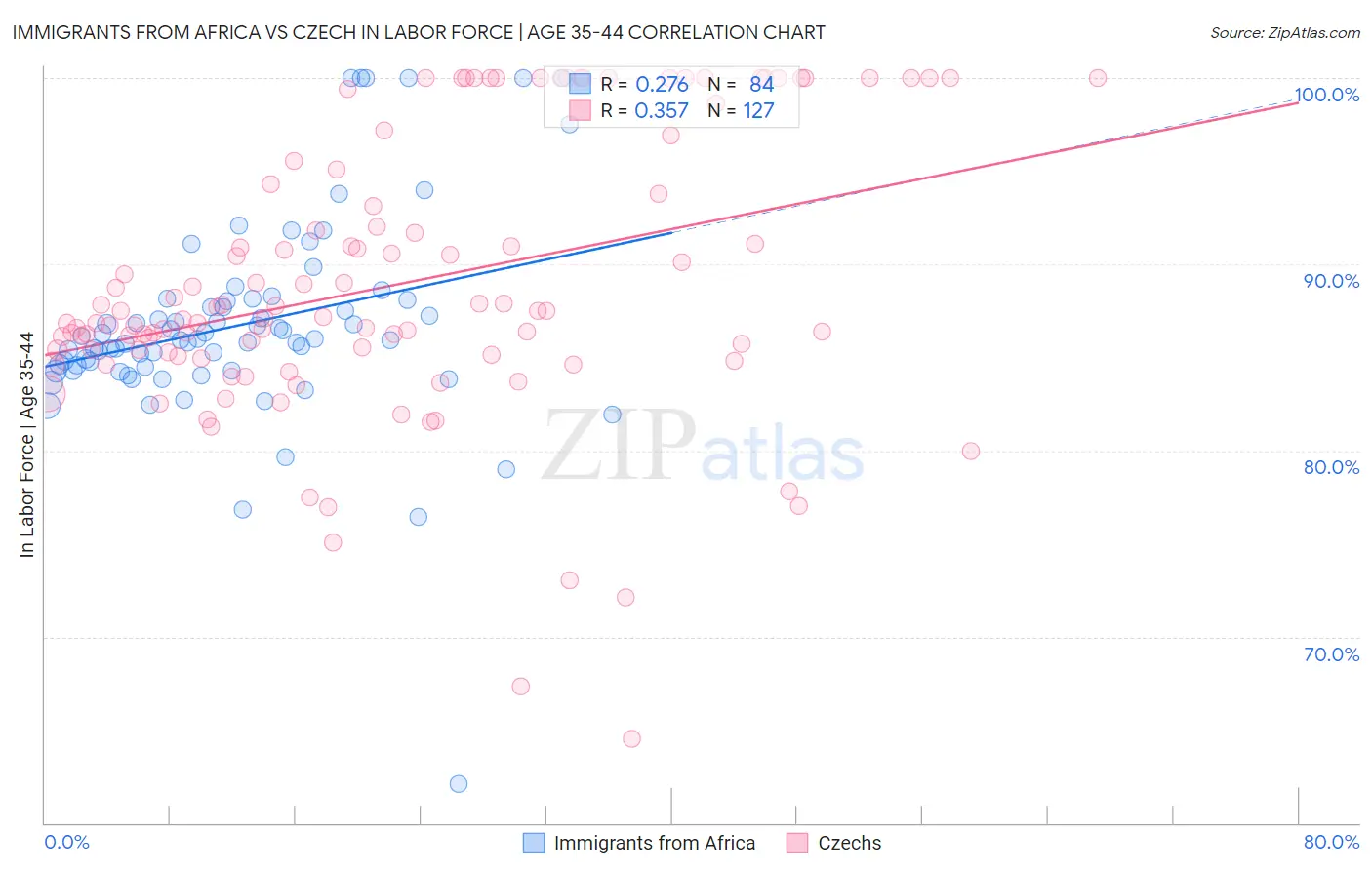 Immigrants from Africa vs Czech In Labor Force | Age 35-44