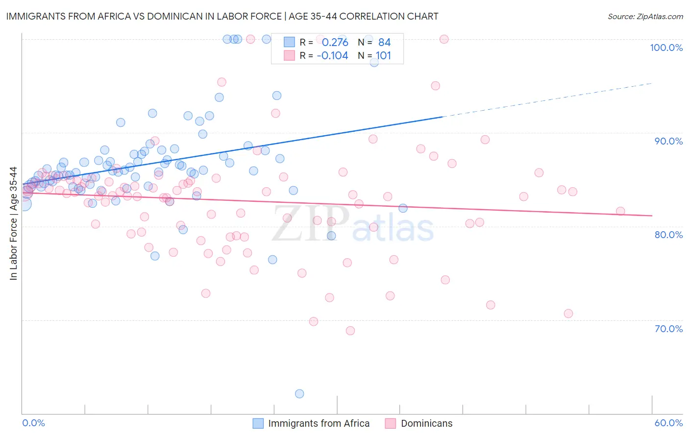 Immigrants from Africa vs Dominican In Labor Force | Age 35-44
