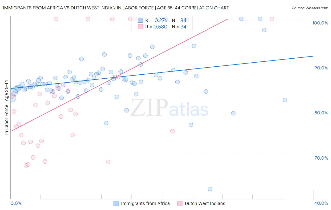Immigrants from Africa vs Dutch West Indian In Labor Force | Age 35-44