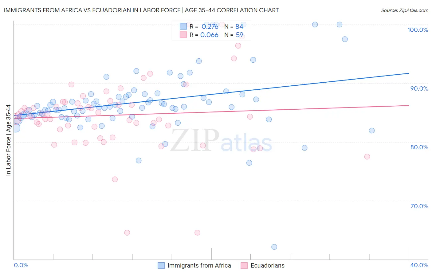 Immigrants from Africa vs Ecuadorian In Labor Force | Age 35-44