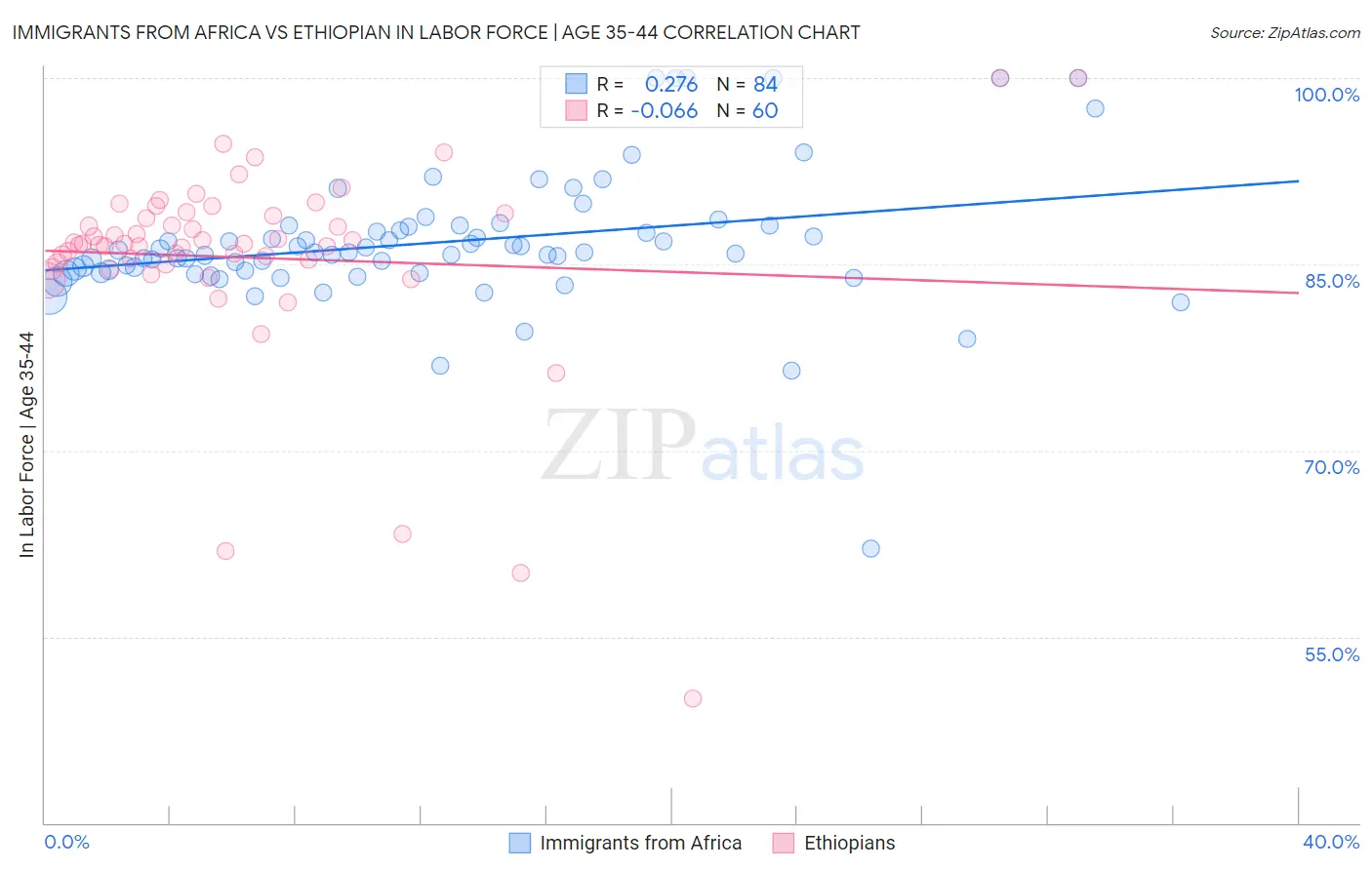 Immigrants from Africa vs Ethiopian In Labor Force | Age 35-44