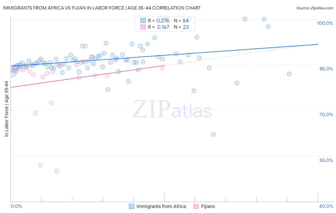 Immigrants from Africa vs Fijian In Labor Force | Age 35-44