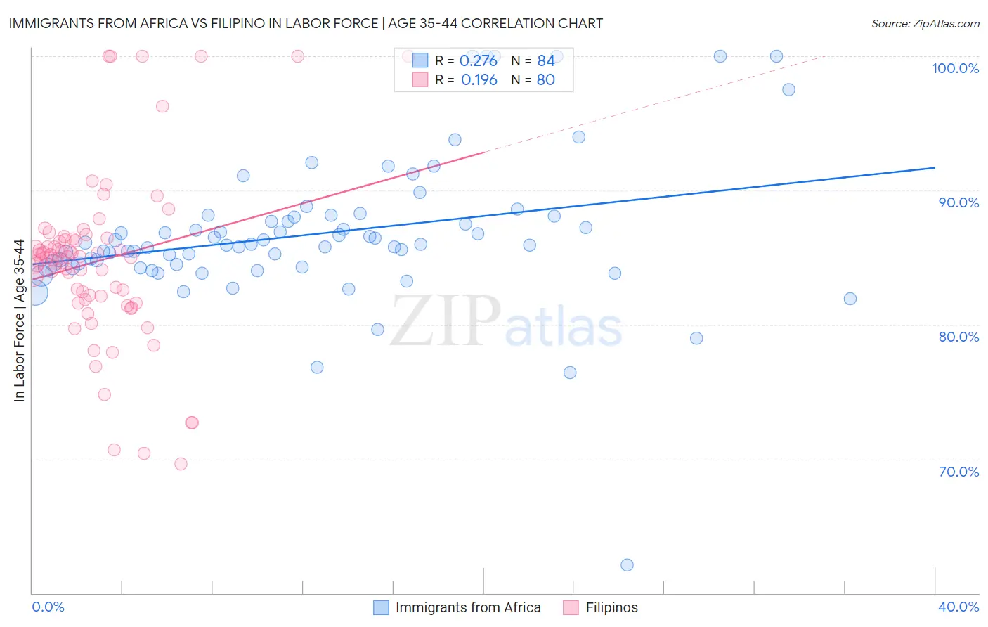 Immigrants from Africa vs Filipino In Labor Force | Age 35-44