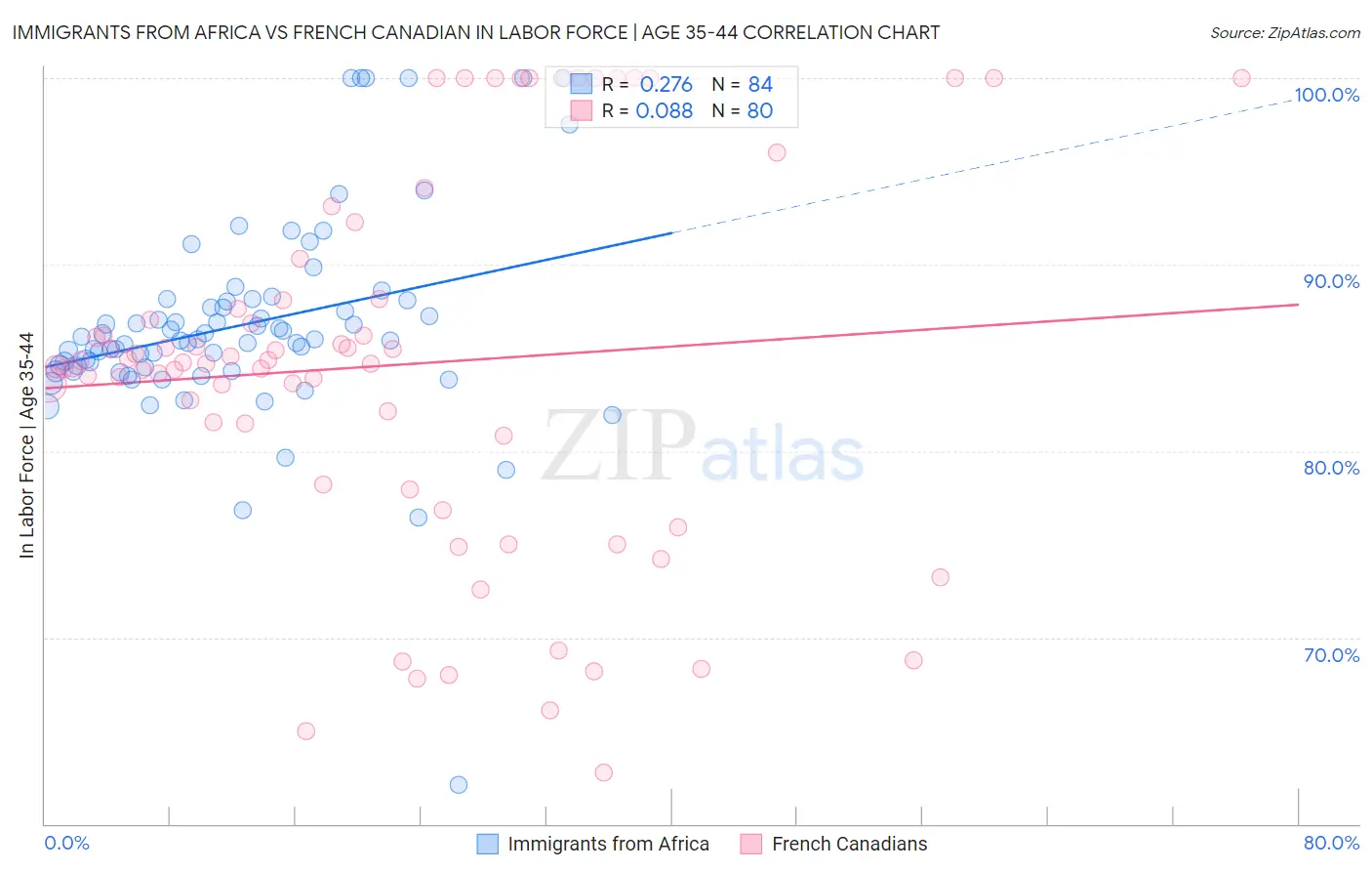 Immigrants from Africa vs French Canadian In Labor Force | Age 35-44