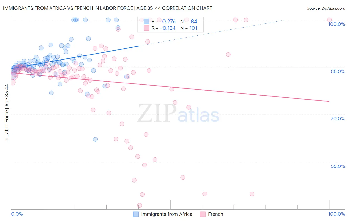 Immigrants from Africa vs French In Labor Force | Age 35-44