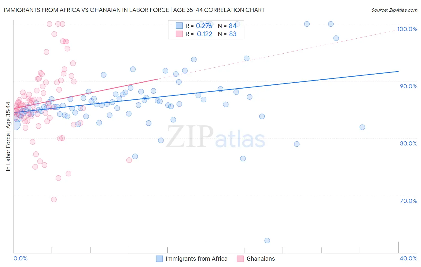 Immigrants from Africa vs Ghanaian In Labor Force | Age 35-44