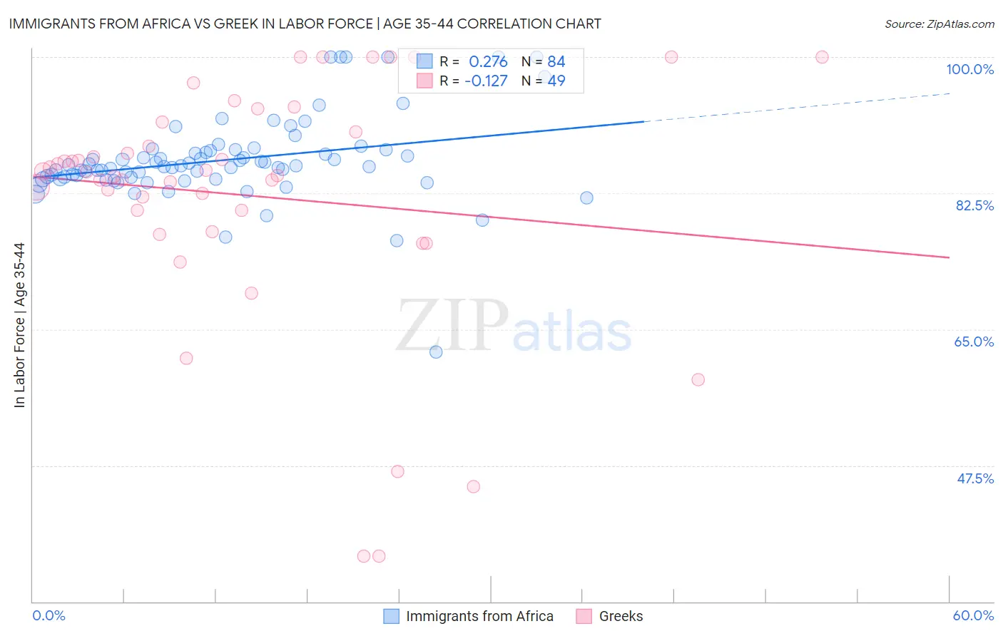 Immigrants from Africa vs Greek In Labor Force | Age 35-44