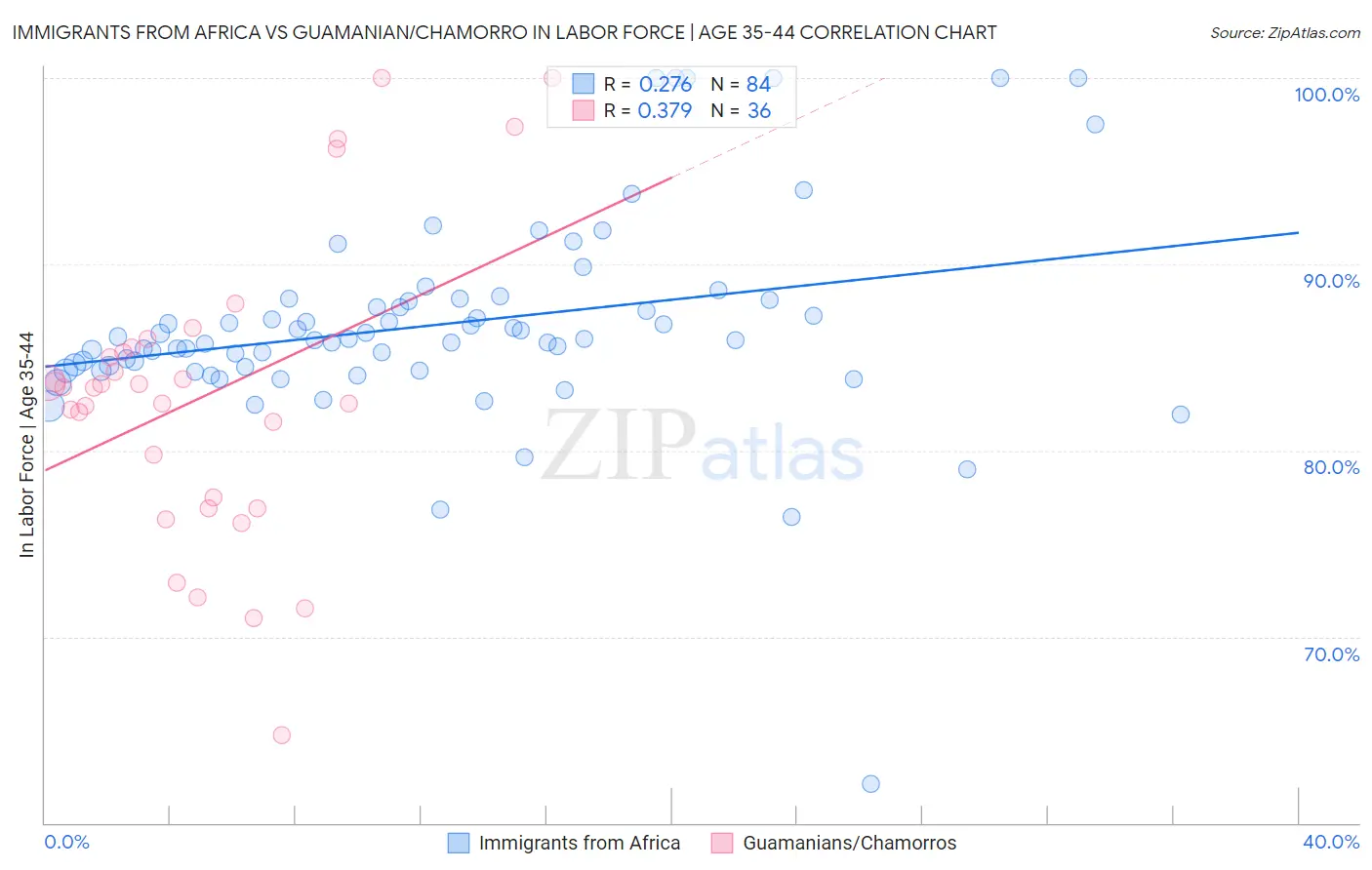 Immigrants from Africa vs Guamanian/Chamorro In Labor Force | Age 35-44