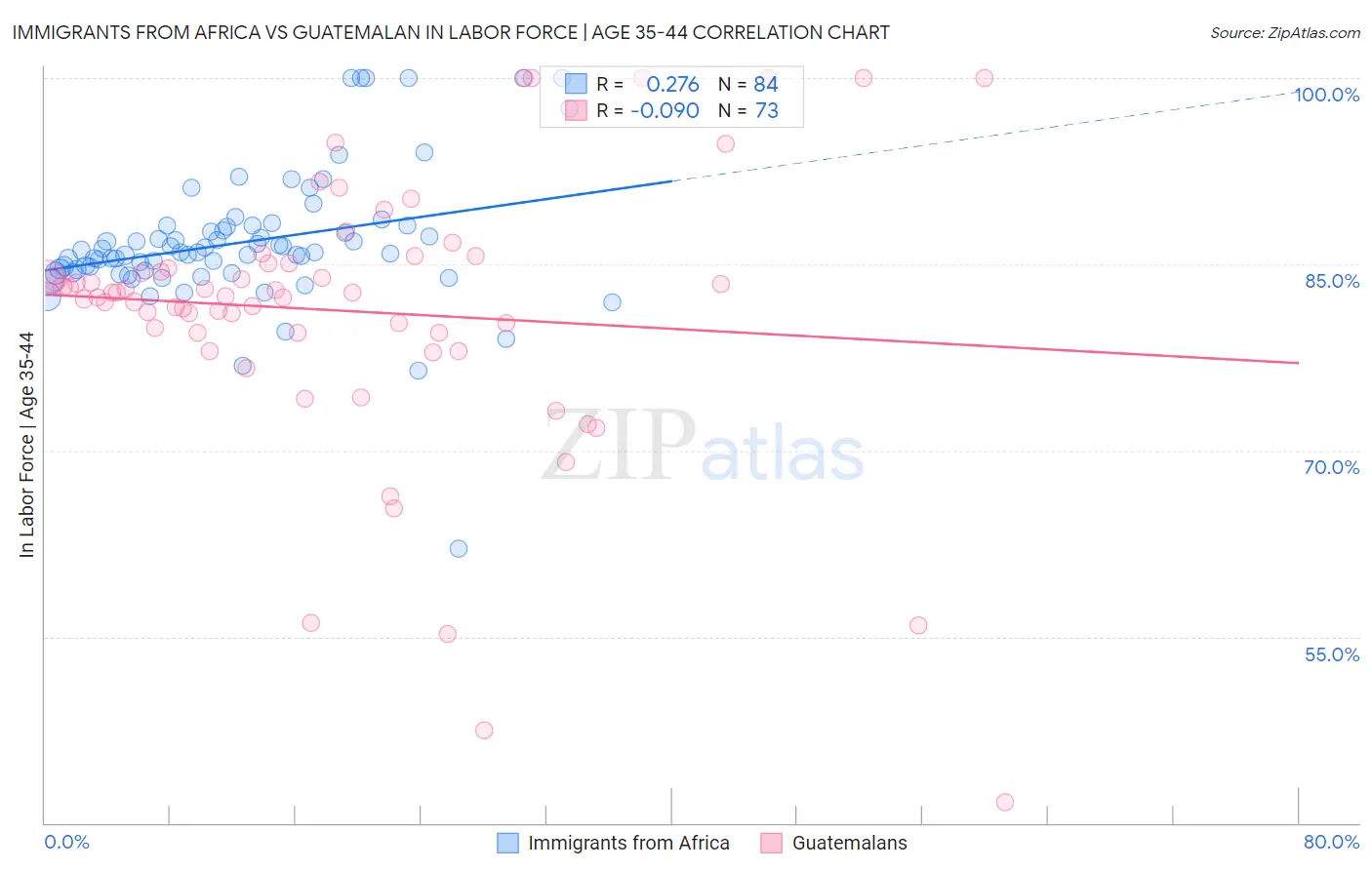 Immigrants from Africa vs Guatemalan In Labor Force | Age 35-44