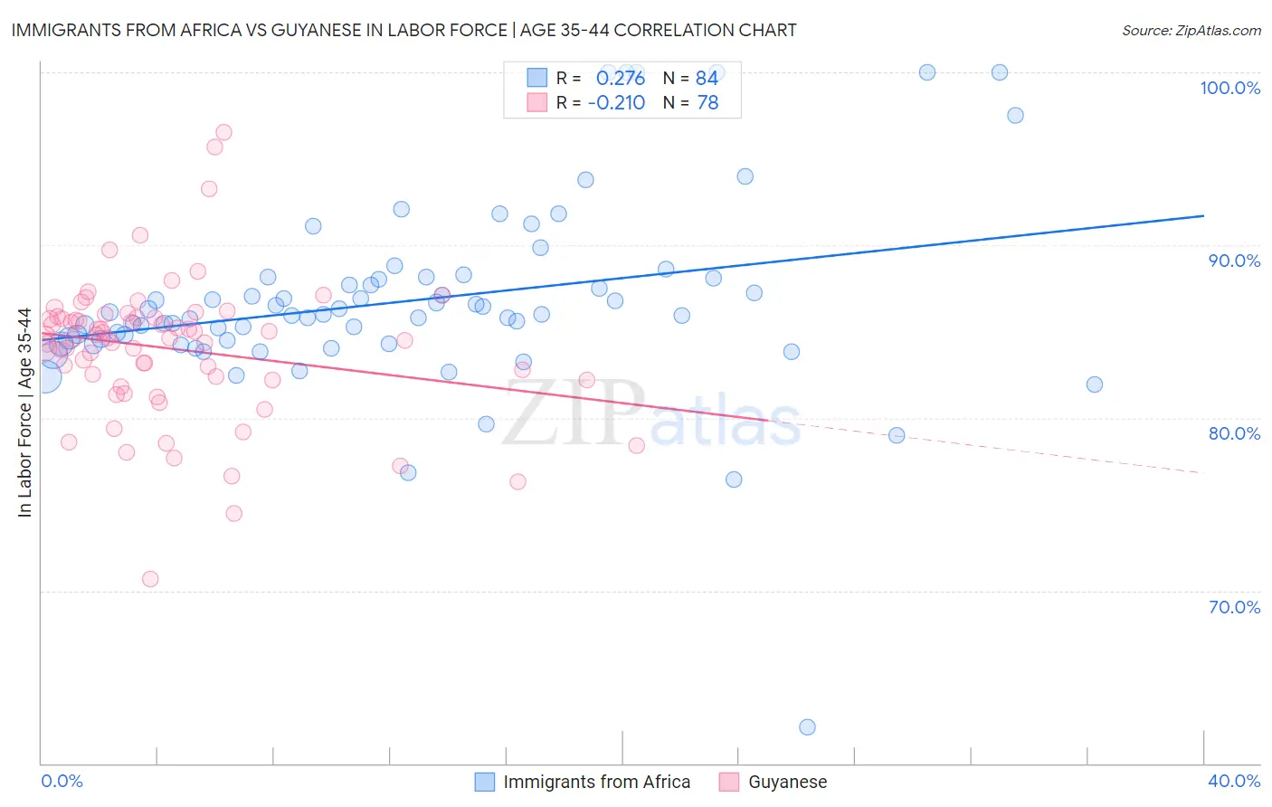 Immigrants from Africa vs Guyanese In Labor Force | Age 35-44