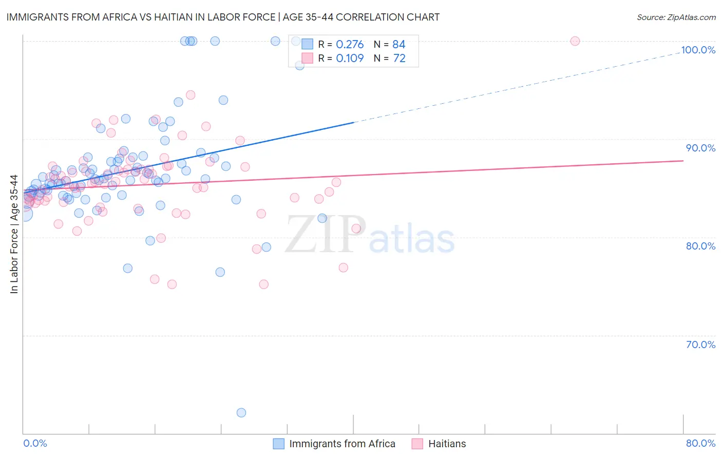 Immigrants from Africa vs Haitian In Labor Force | Age 35-44
