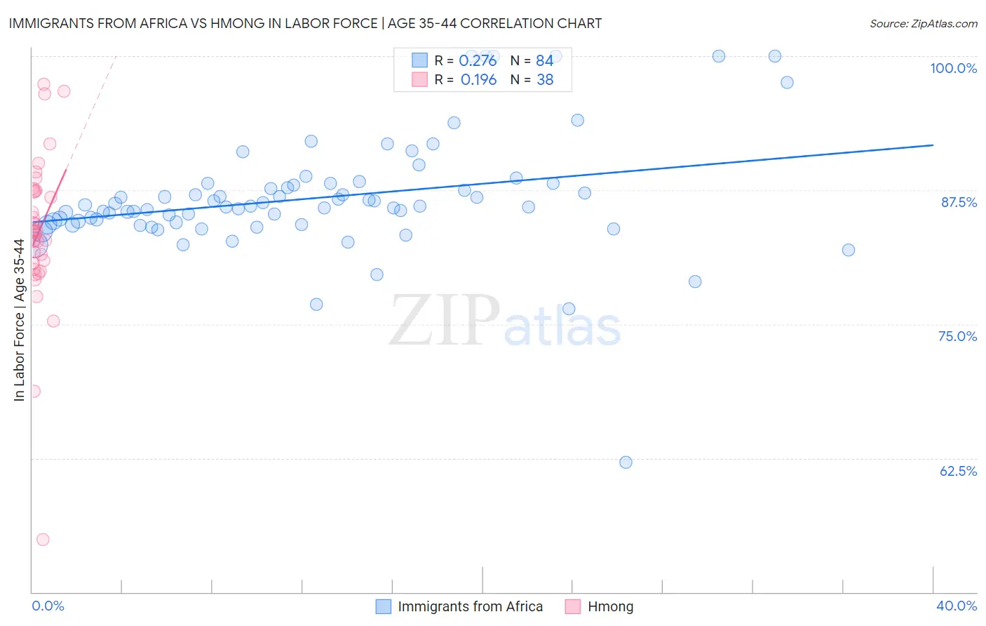 Immigrants from Africa vs Hmong In Labor Force | Age 35-44