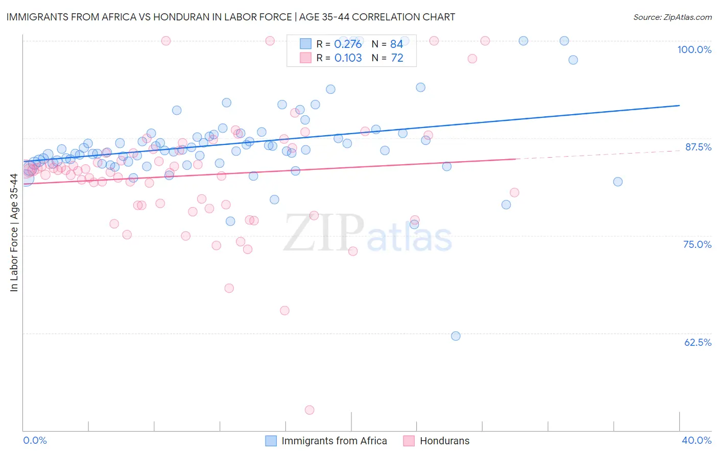 Immigrants from Africa vs Honduran In Labor Force | Age 35-44