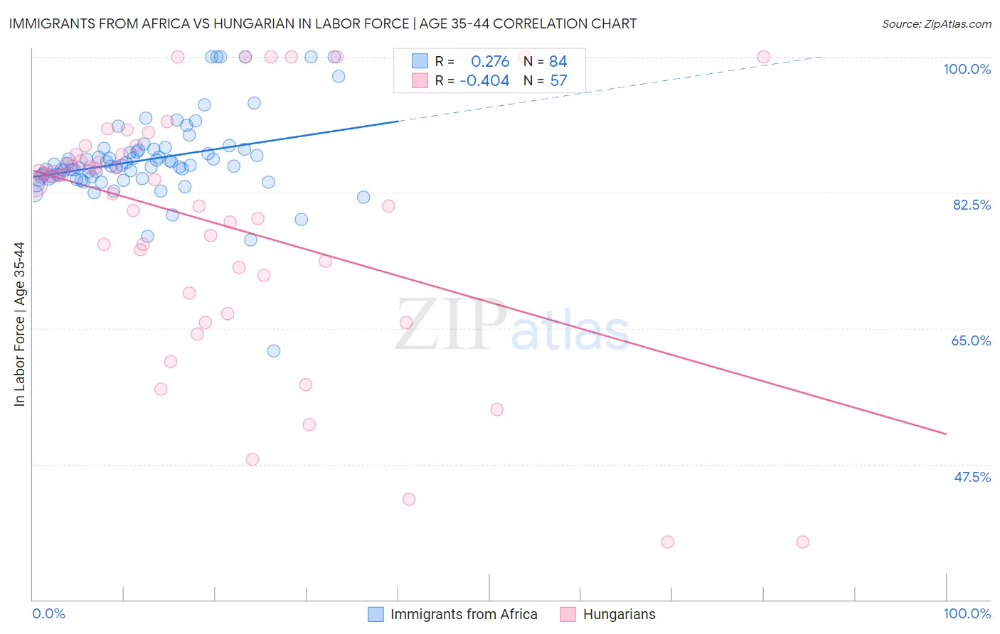 Immigrants from Africa vs Hungarian In Labor Force | Age 35-44