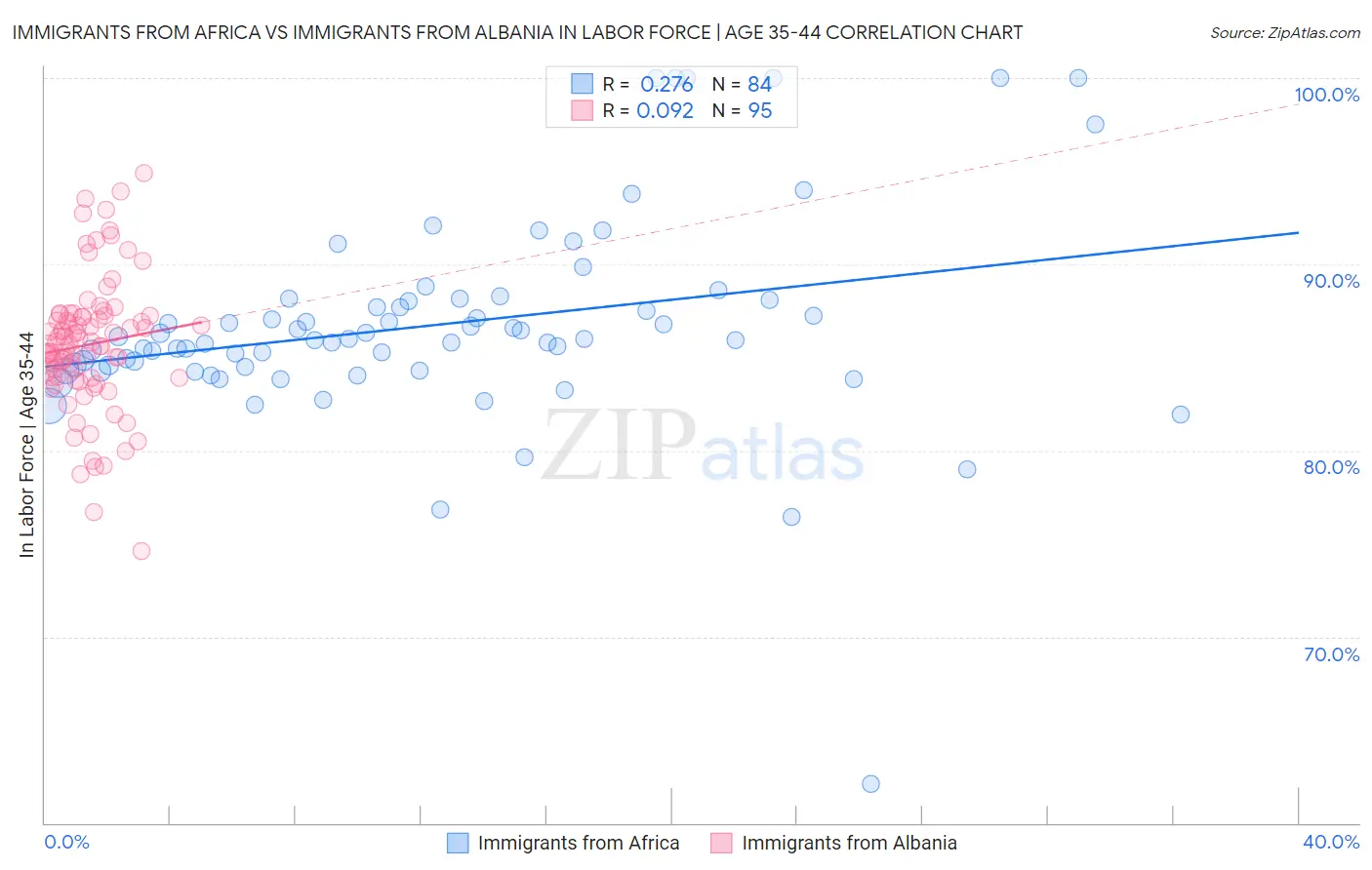 Immigrants from Africa vs Immigrants from Albania In Labor Force | Age 35-44