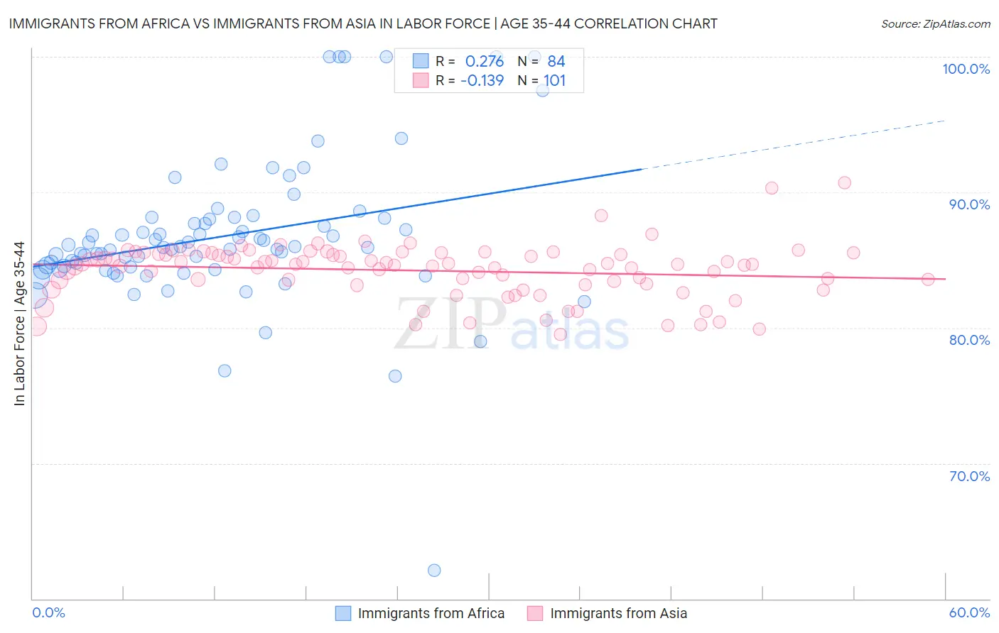 Immigrants from Africa vs Immigrants from Asia In Labor Force | Age 35-44