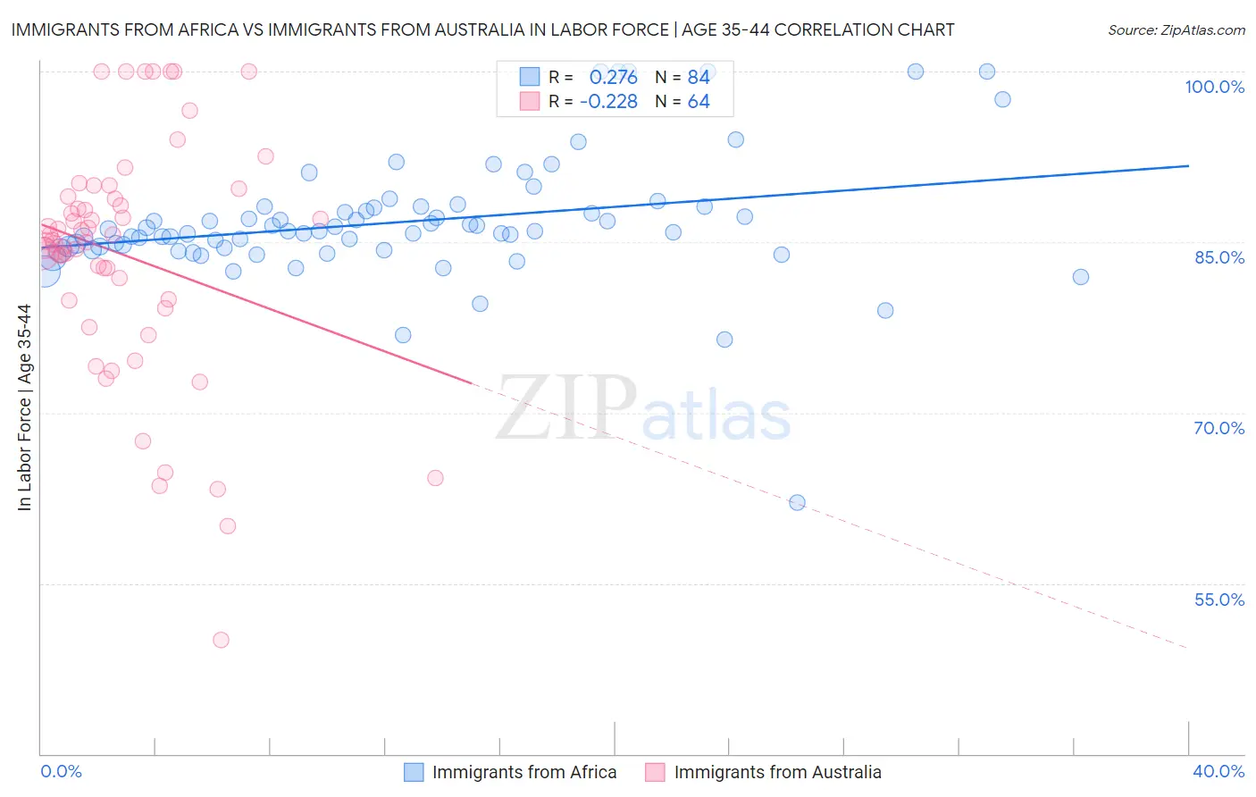 Immigrants from Africa vs Immigrants from Australia In Labor Force | Age 35-44