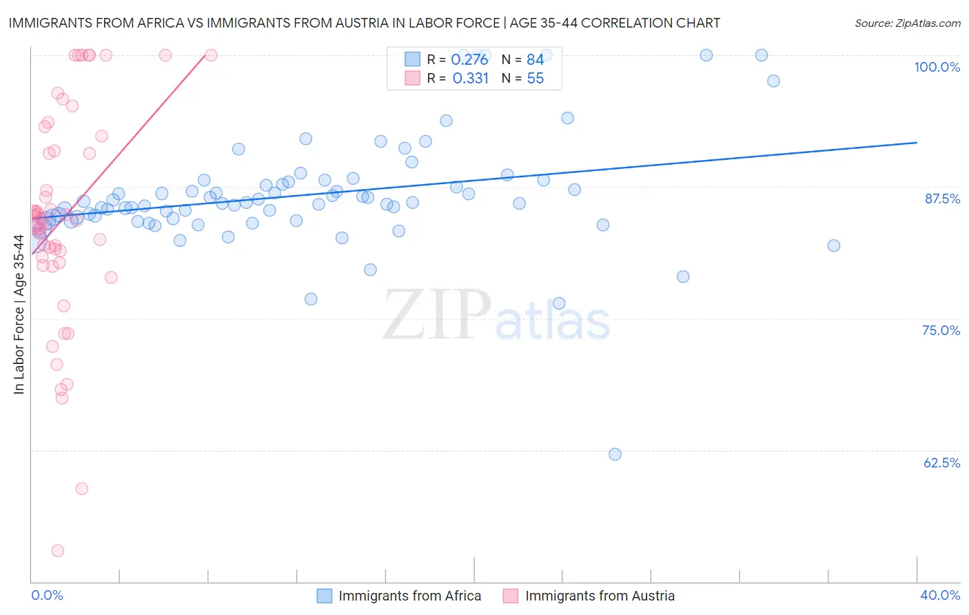Immigrants from Africa vs Immigrants from Austria In Labor Force | Age 35-44