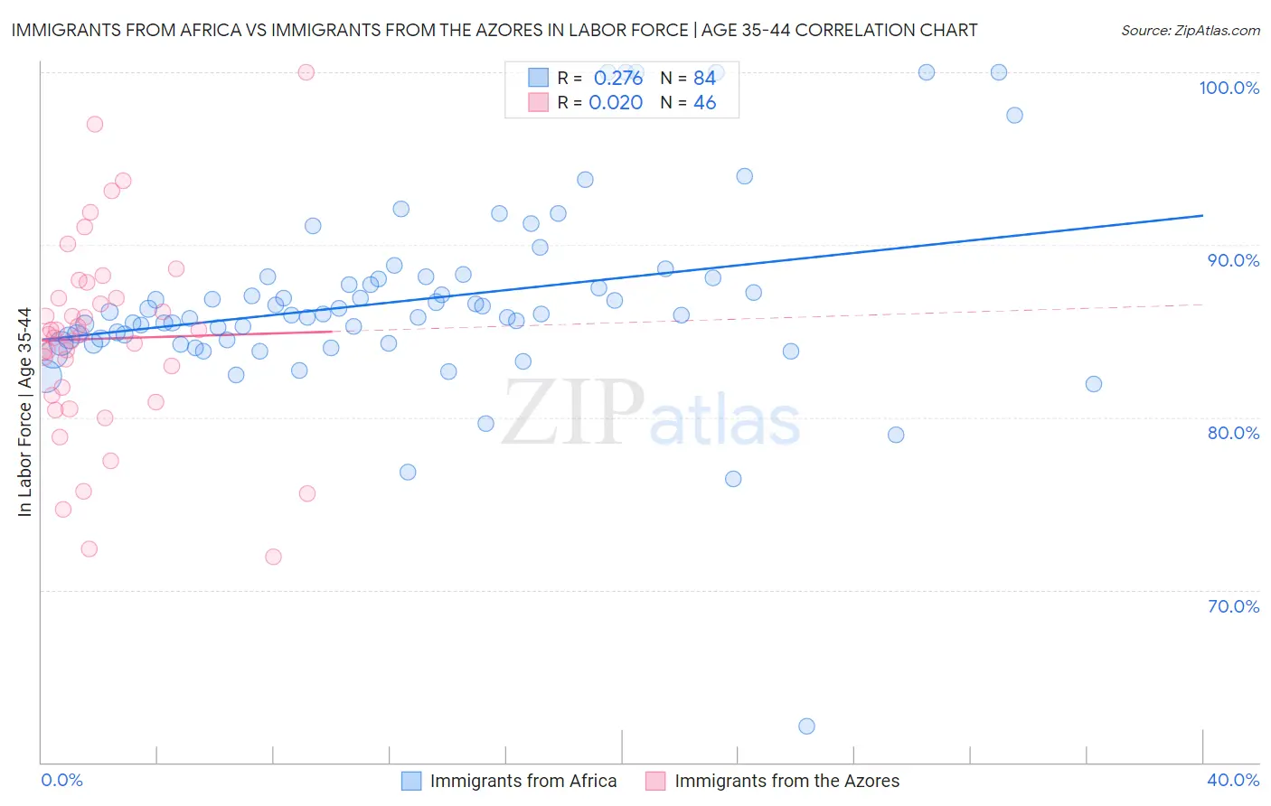Immigrants from Africa vs Immigrants from the Azores In Labor Force | Age 35-44