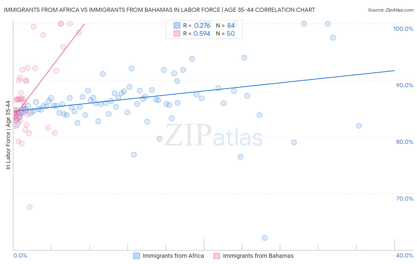 Immigrants from Africa vs Immigrants from Bahamas In Labor Force | Age 35-44