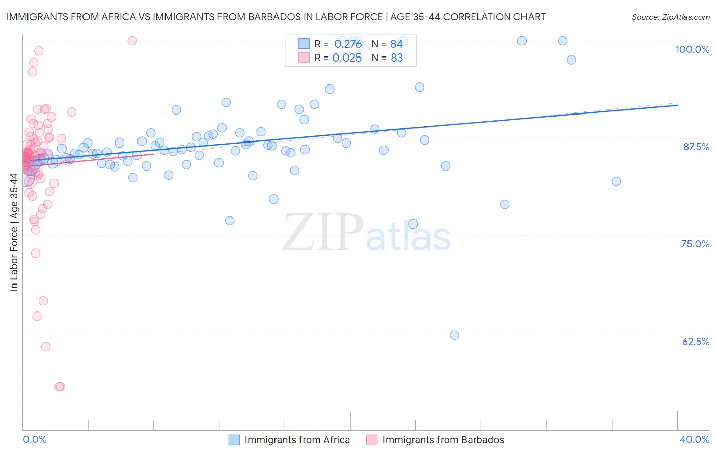 Immigrants from Africa vs Immigrants from Barbados In Labor Force | Age 35-44