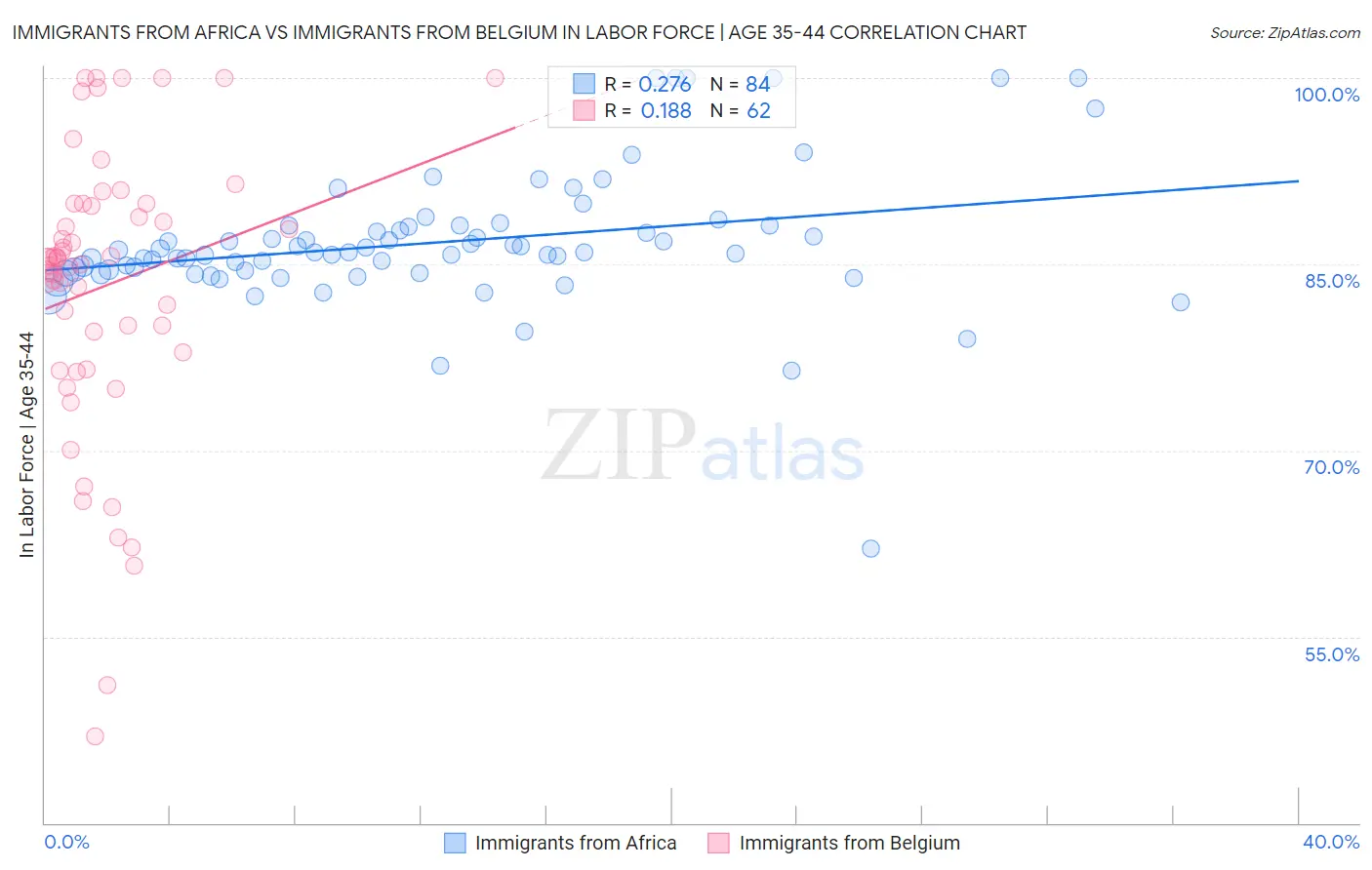 Immigrants from Africa vs Immigrants from Belgium In Labor Force | Age 35-44