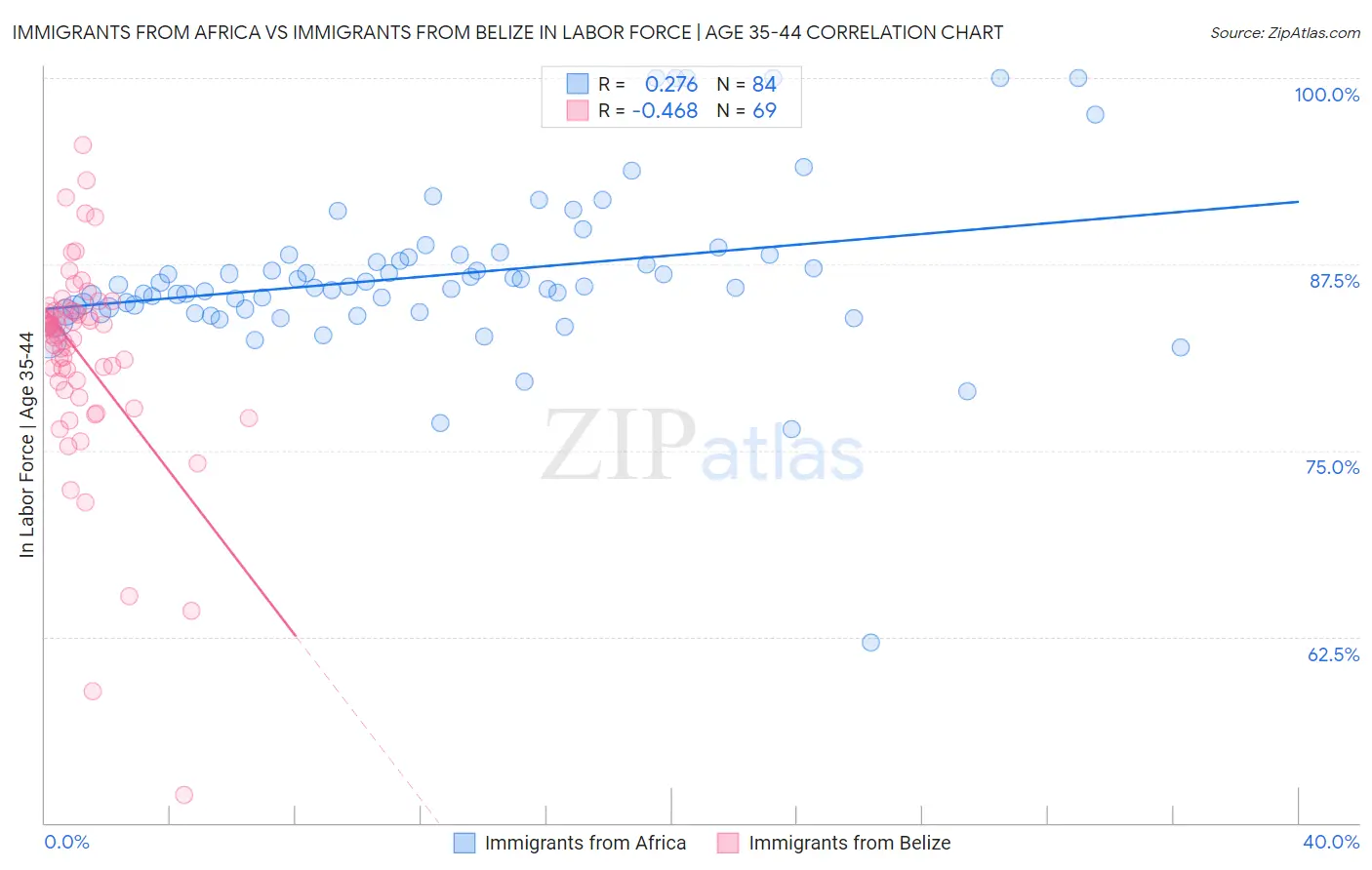 Immigrants from Africa vs Immigrants from Belize In Labor Force | Age 35-44