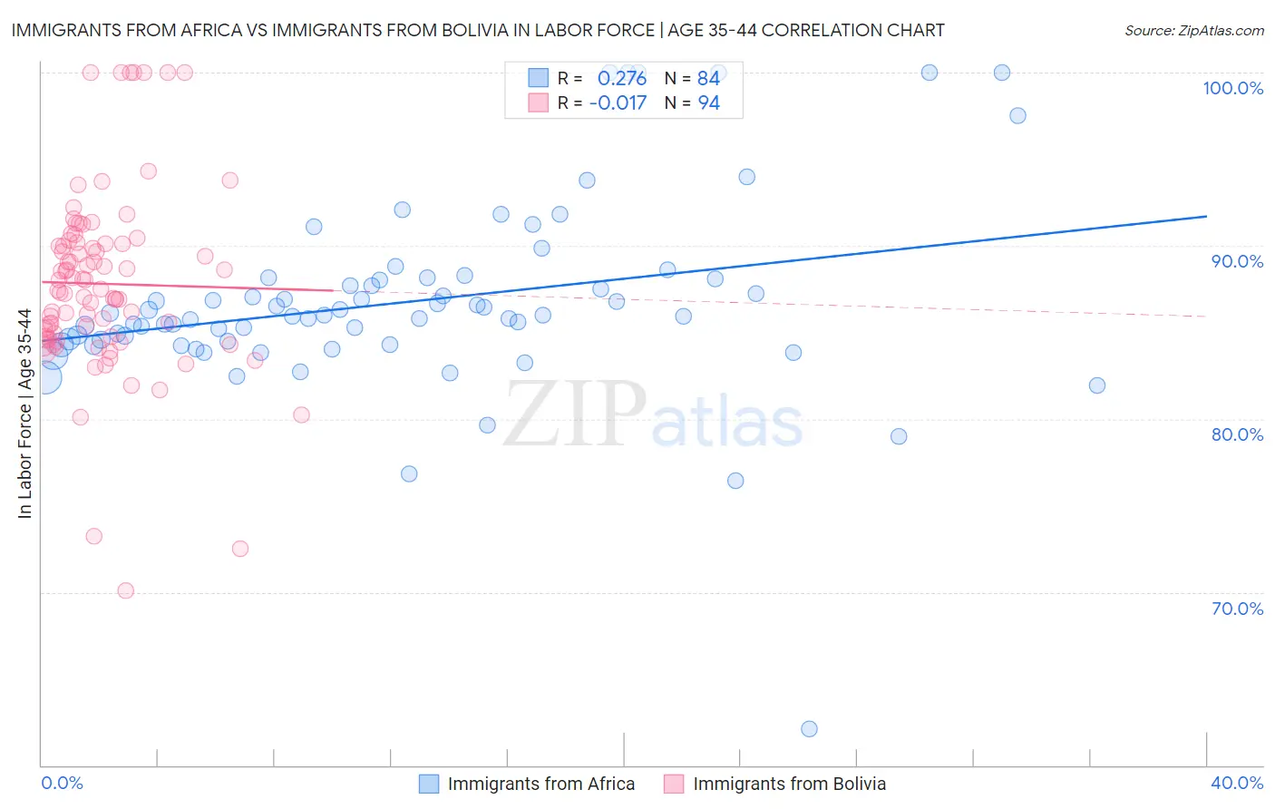 Immigrants from Africa vs Immigrants from Bolivia In Labor Force | Age 35-44