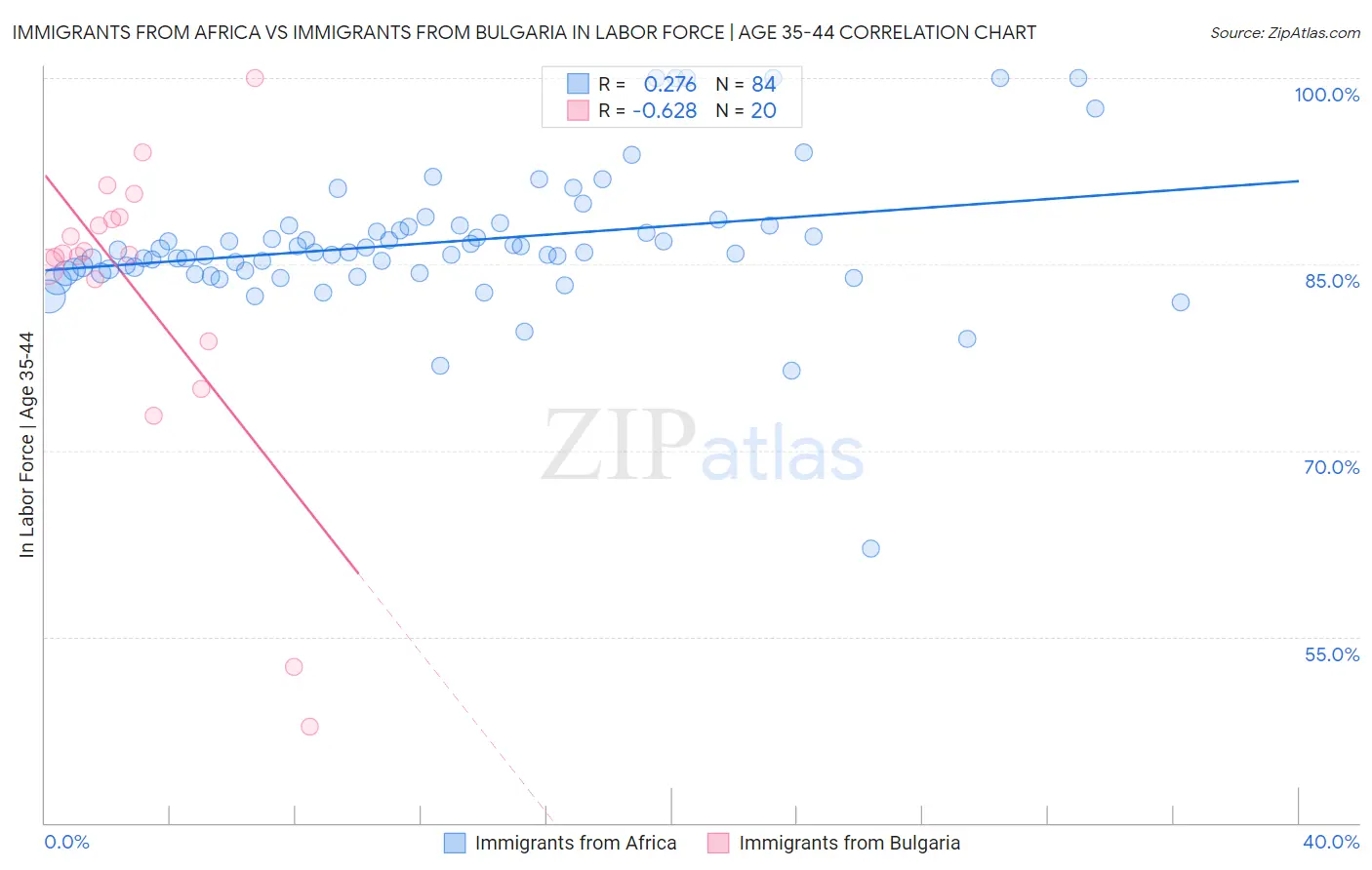 Immigrants from Africa vs Immigrants from Bulgaria In Labor Force | Age 35-44
