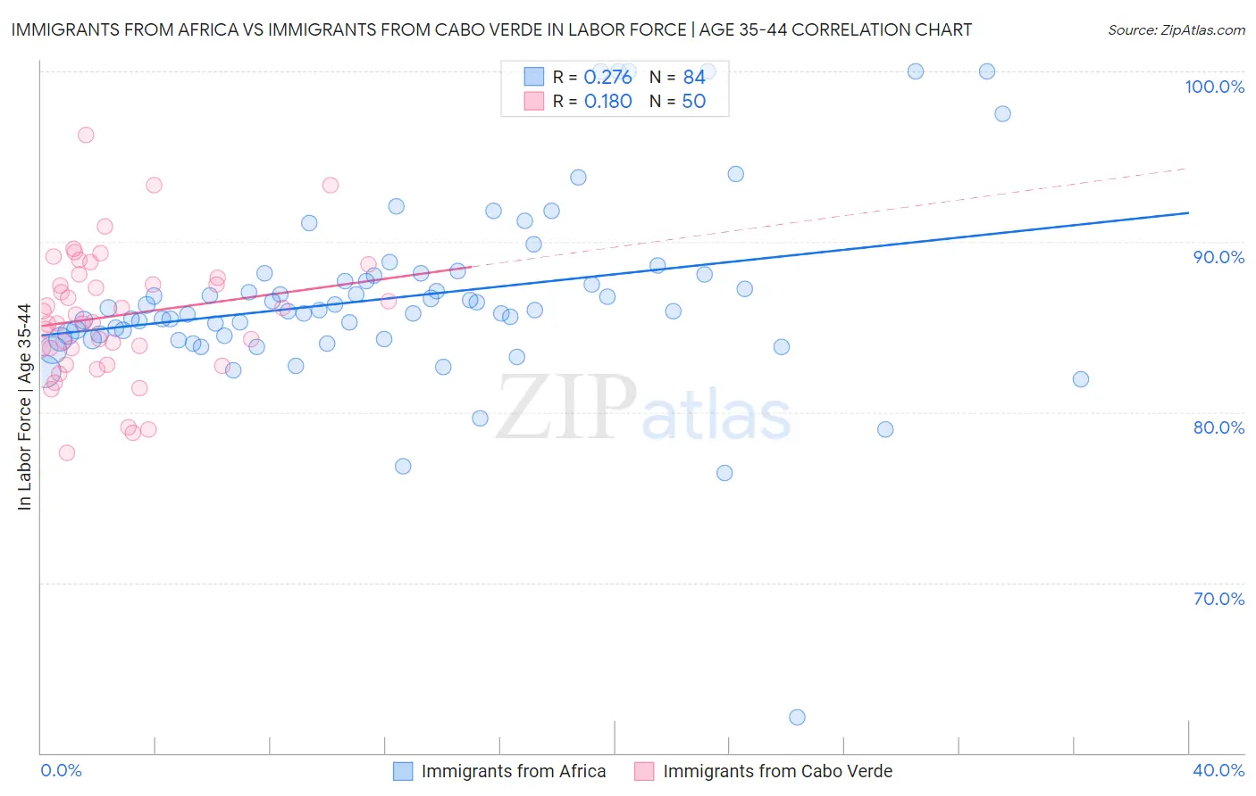 Immigrants from Africa vs Immigrants from Cabo Verde In Labor Force | Age 35-44