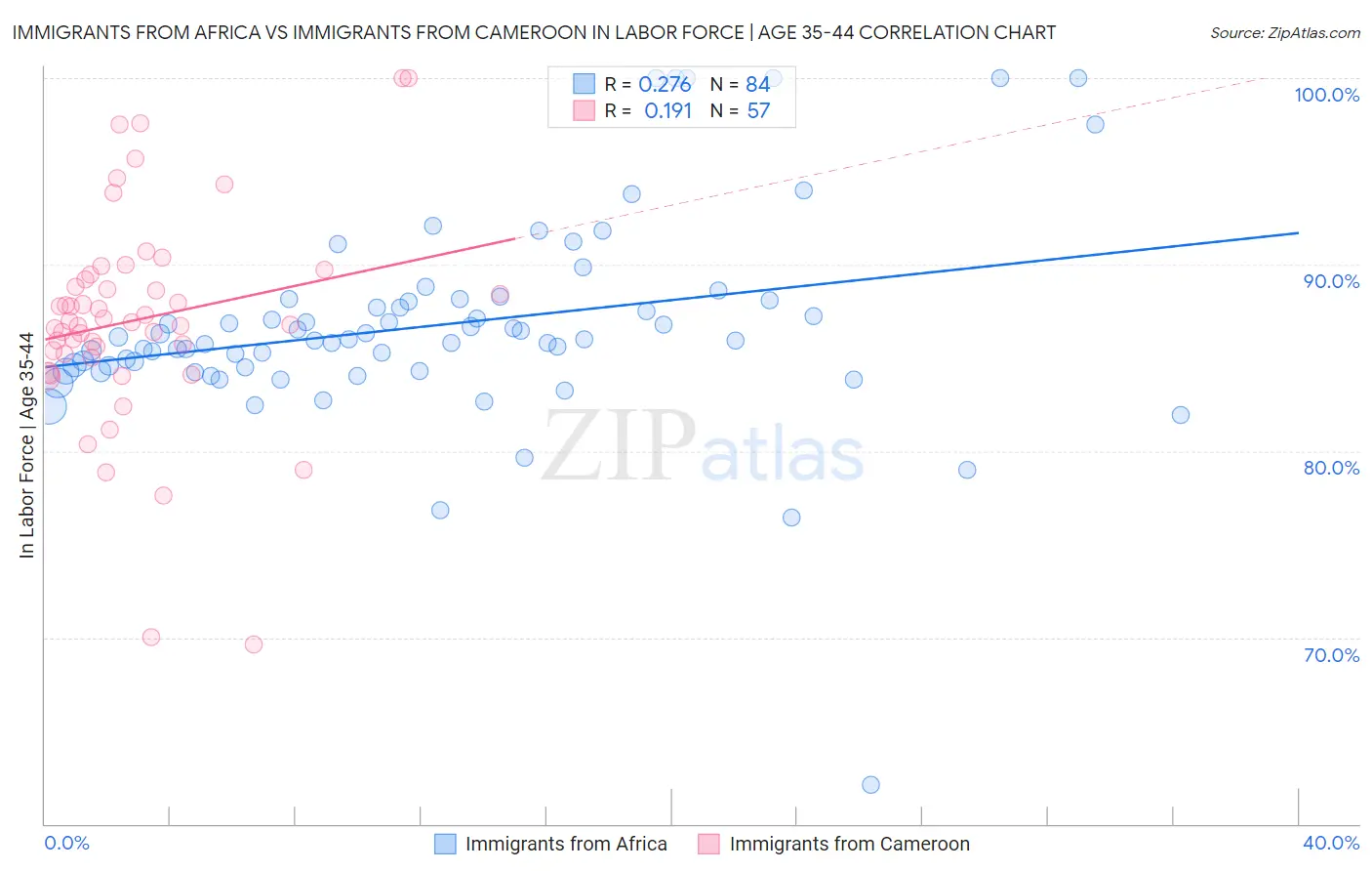 Immigrants from Africa vs Immigrants from Cameroon In Labor Force | Age 35-44