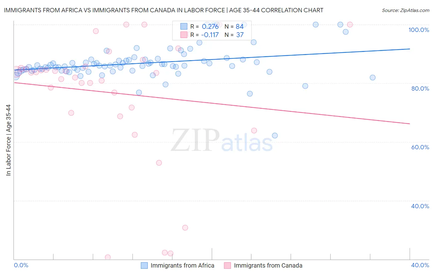 Immigrants from Africa vs Immigrants from Canada In Labor Force | Age 35-44
