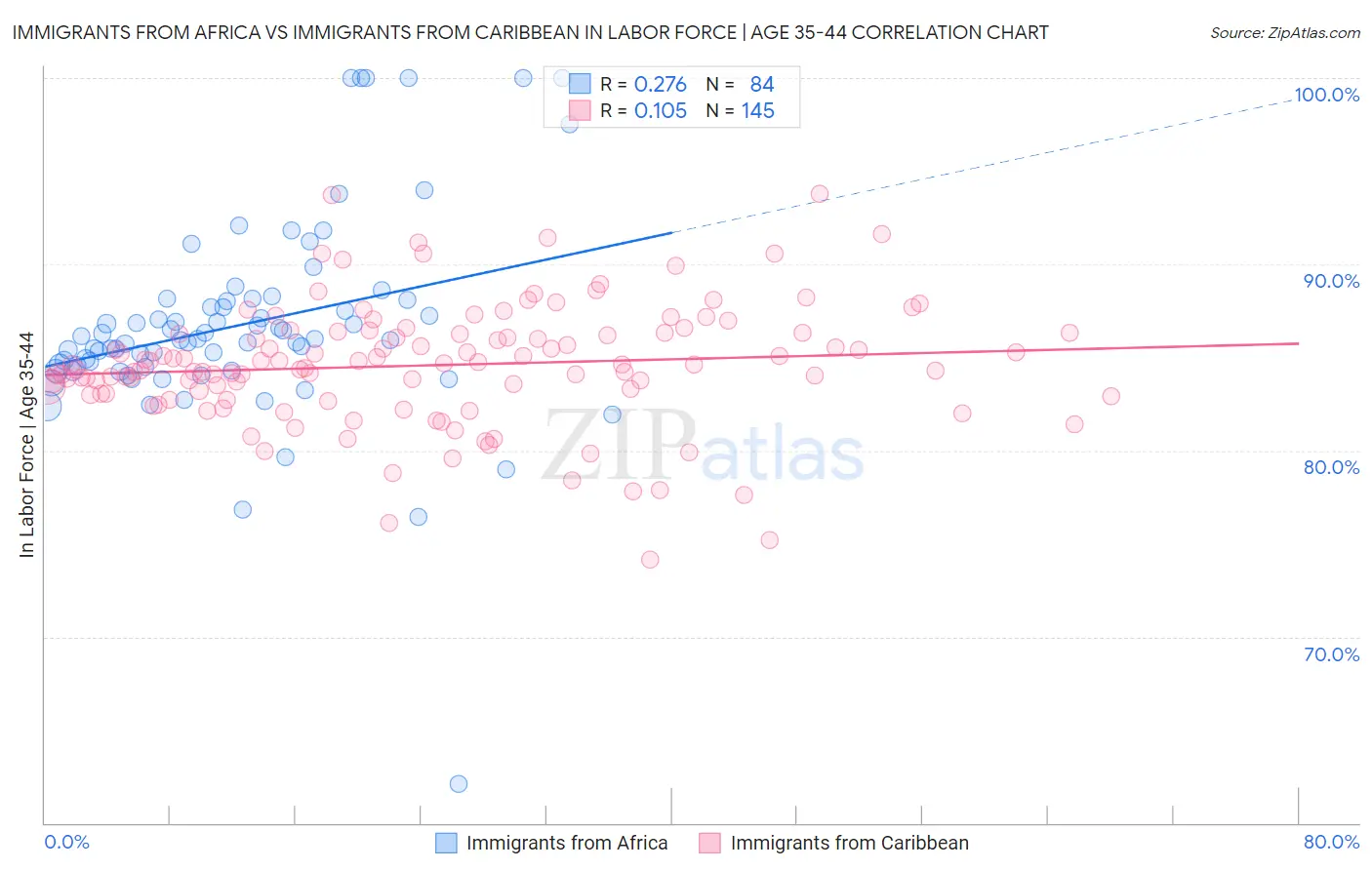 Immigrants from Africa vs Immigrants from Caribbean In Labor Force | Age 35-44