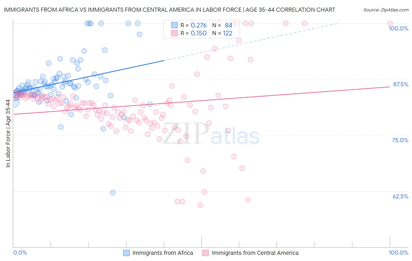 Immigrants from Africa vs Immigrants from Central America In Labor Force | Age 35-44