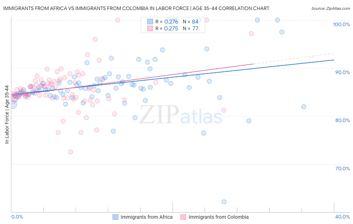 Immigrants from Africa vs Immigrants from Colombia In Labor Force | Age 35-44