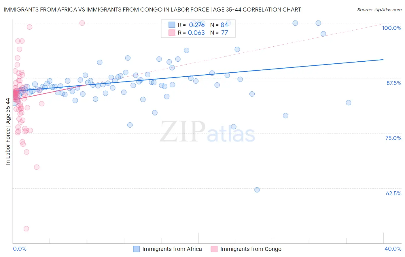 Immigrants from Africa vs Immigrants from Congo In Labor Force | Age 35-44