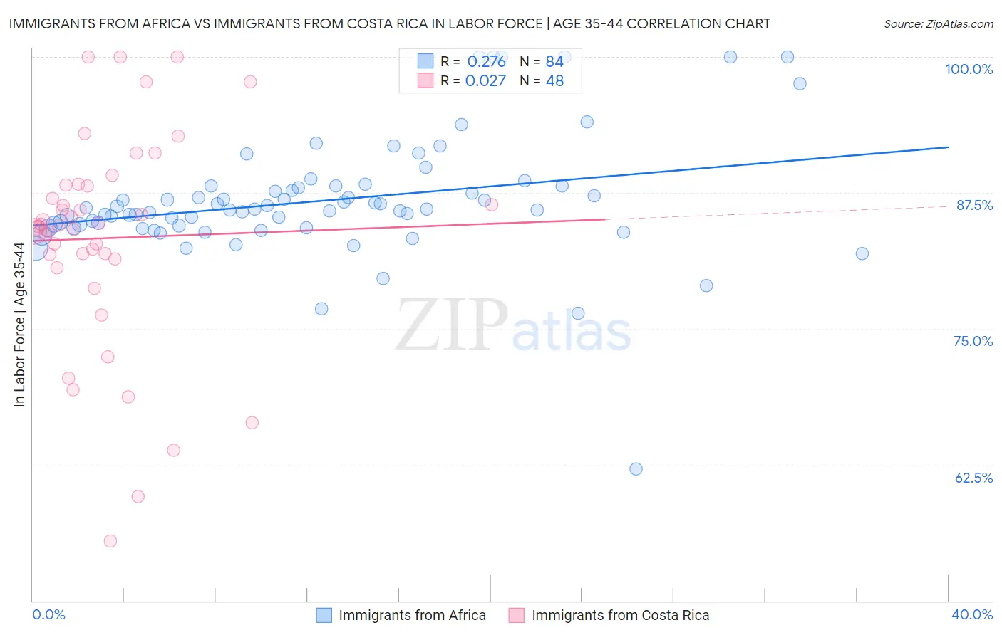 Immigrants from Africa vs Immigrants from Costa Rica In Labor Force | Age 35-44