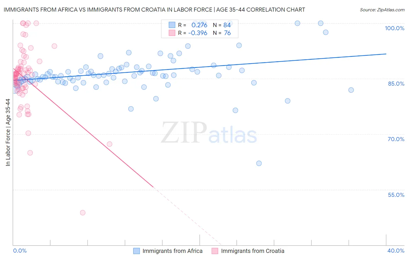 Immigrants from Africa vs Immigrants from Croatia In Labor Force | Age 35-44