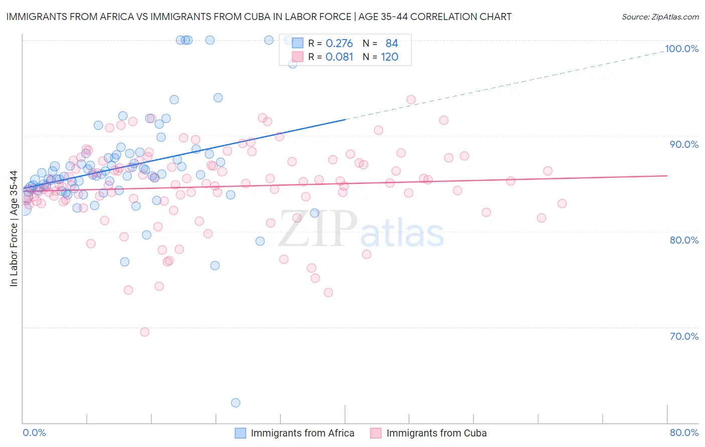 Immigrants from Africa vs Immigrants from Cuba In Labor Force | Age 35-44