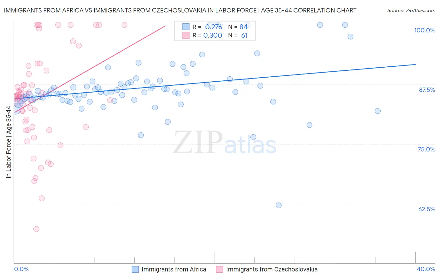 Immigrants from Africa vs Immigrants from Czechoslovakia In Labor Force | Age 35-44