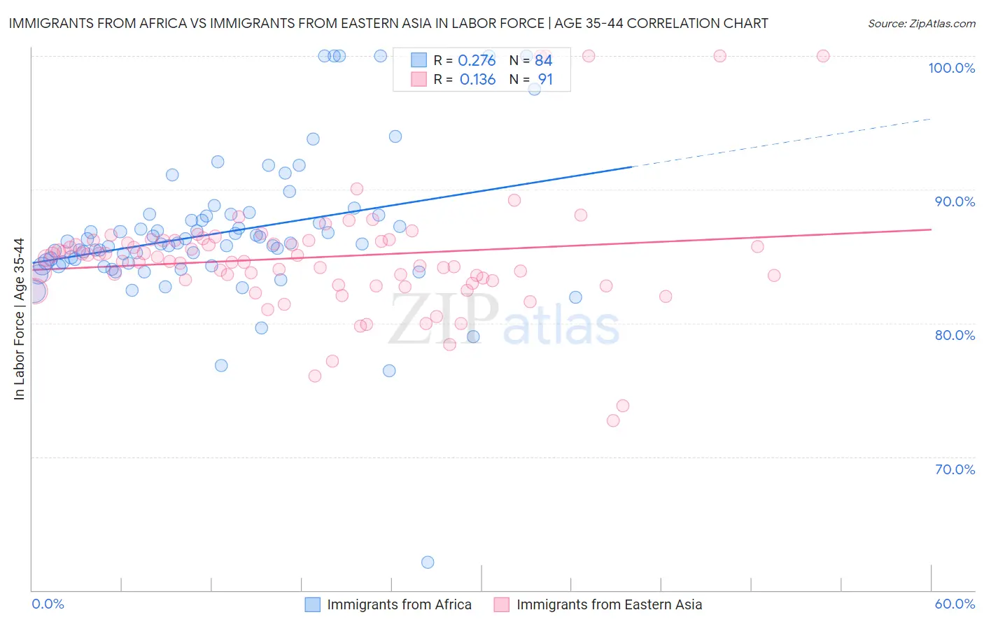 Immigrants from Africa vs Immigrants from Eastern Asia In Labor Force | Age 35-44
