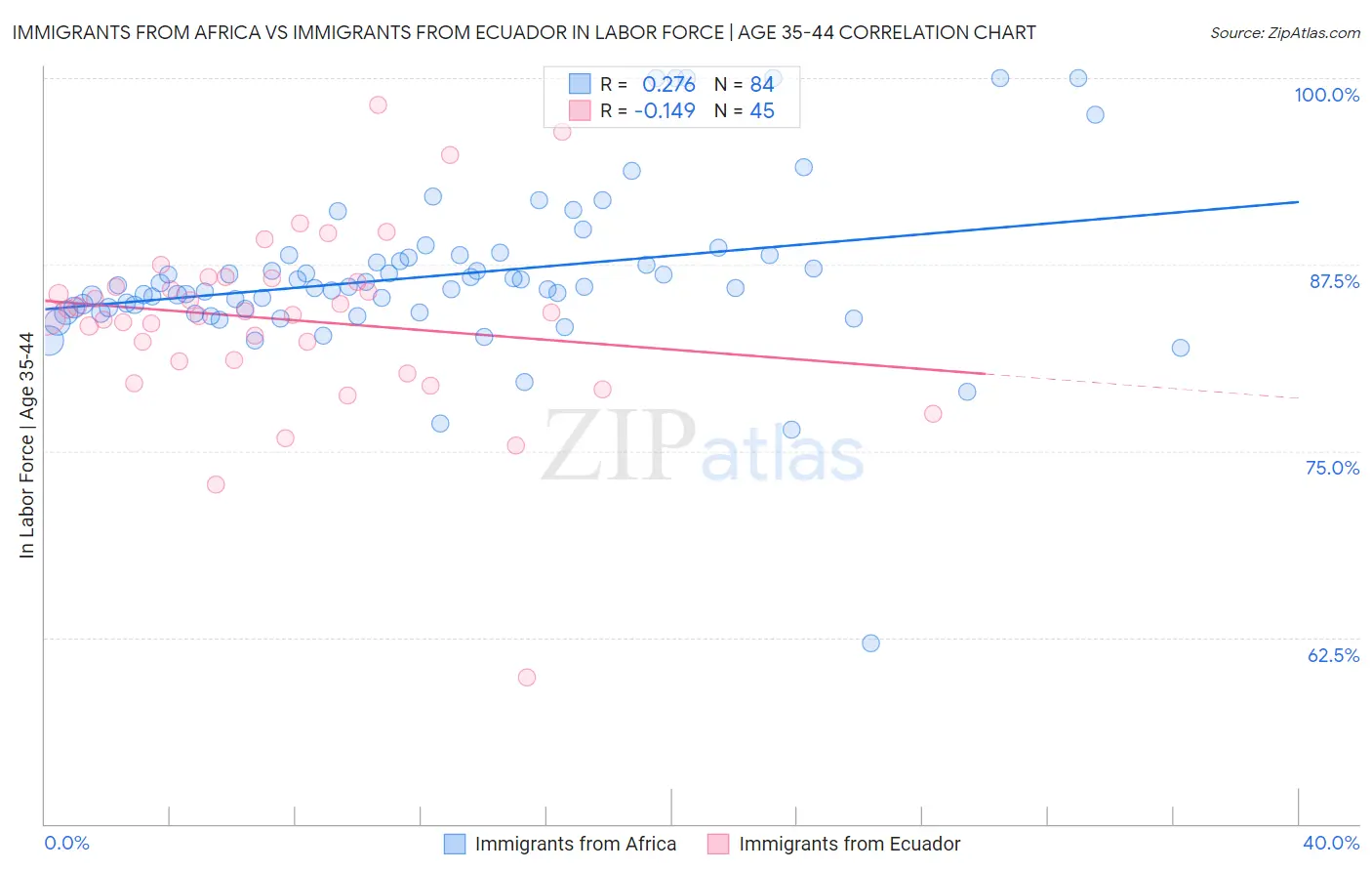 Immigrants from Africa vs Immigrants from Ecuador In Labor Force | Age 35-44