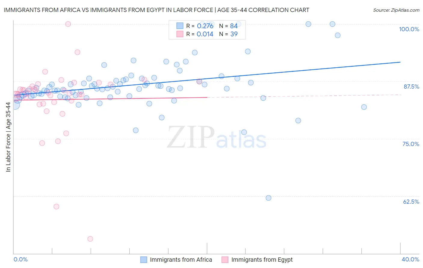 Immigrants from Africa vs Immigrants from Egypt In Labor Force | Age 35-44
