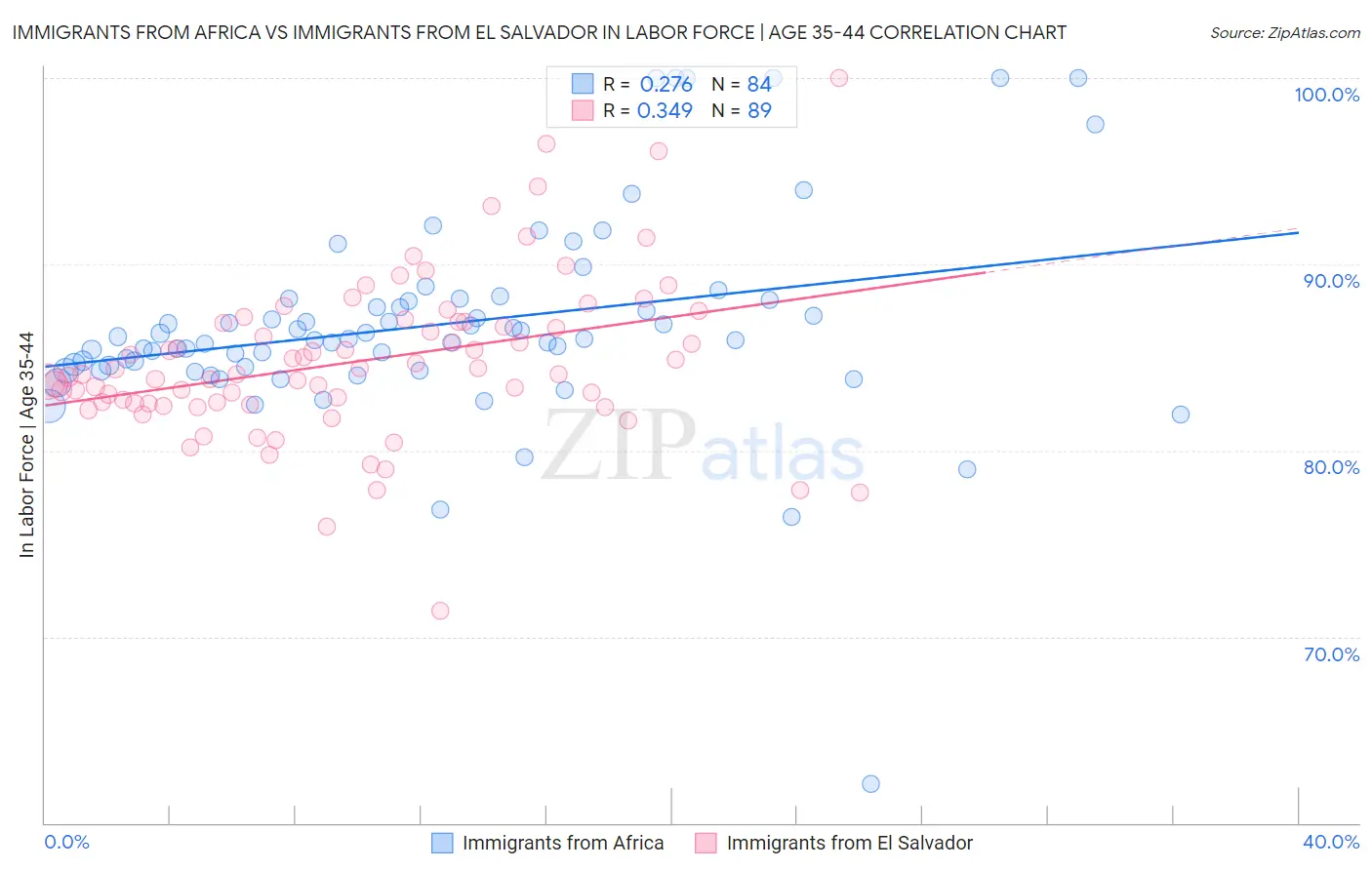 Immigrants from Africa vs Immigrants from El Salvador In Labor Force | Age 35-44