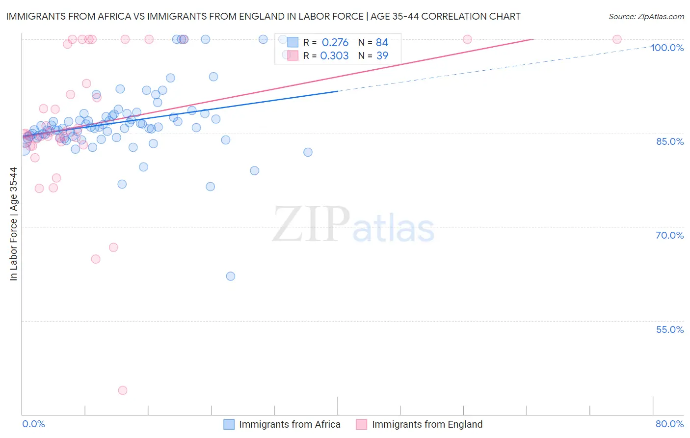 Immigrants from Africa vs Immigrants from England In Labor Force | Age 35-44