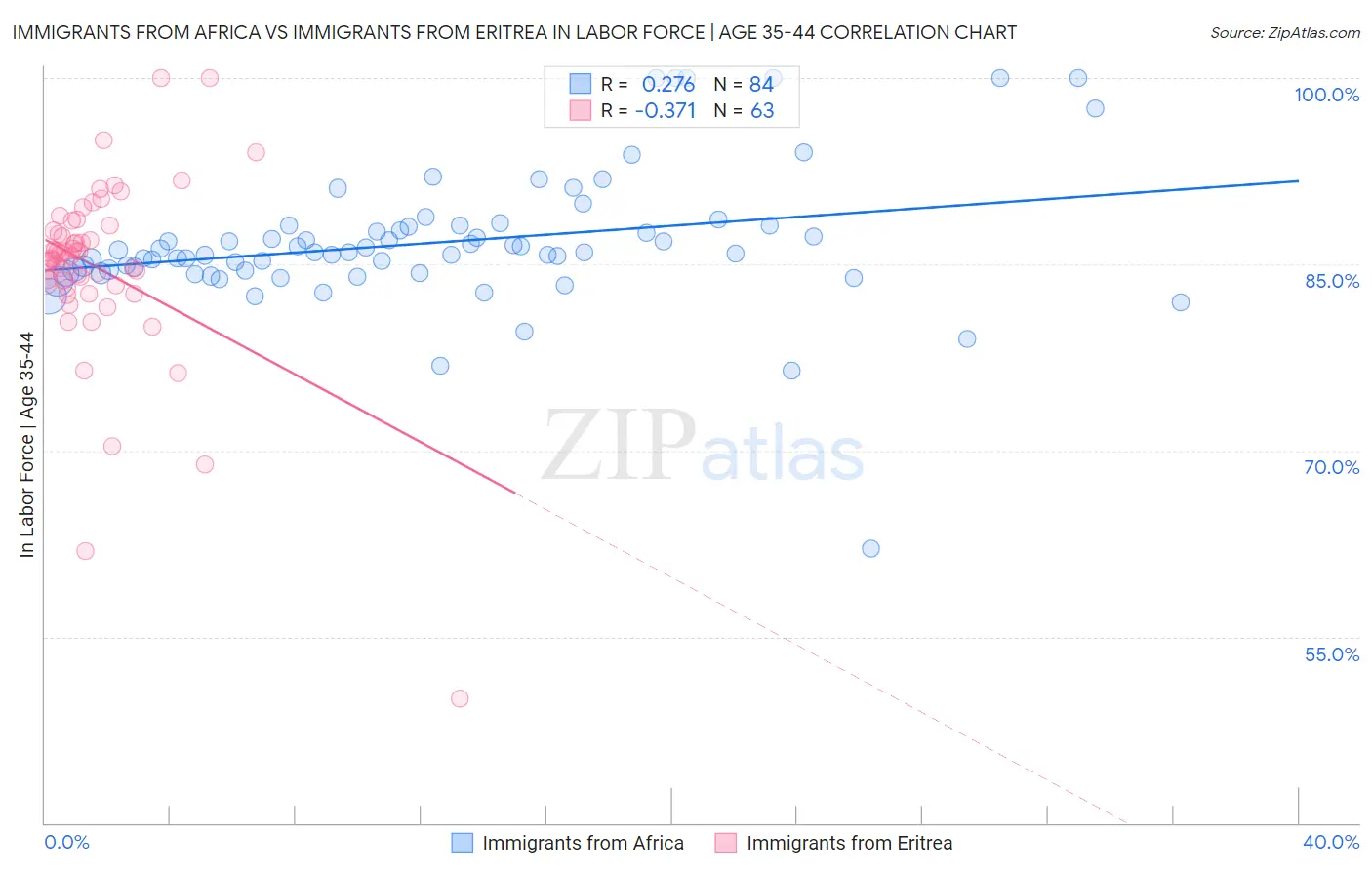 Immigrants from Africa vs Immigrants from Eritrea In Labor Force | Age 35-44