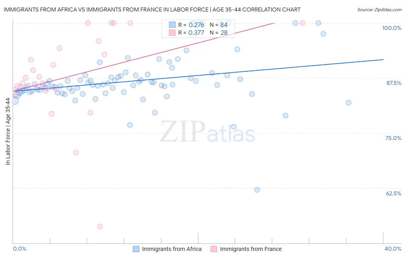 Immigrants from Africa vs Immigrants from France In Labor Force | Age 35-44
