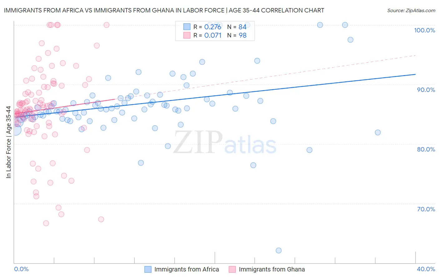 Immigrants from Africa vs Immigrants from Ghana In Labor Force | Age 35-44